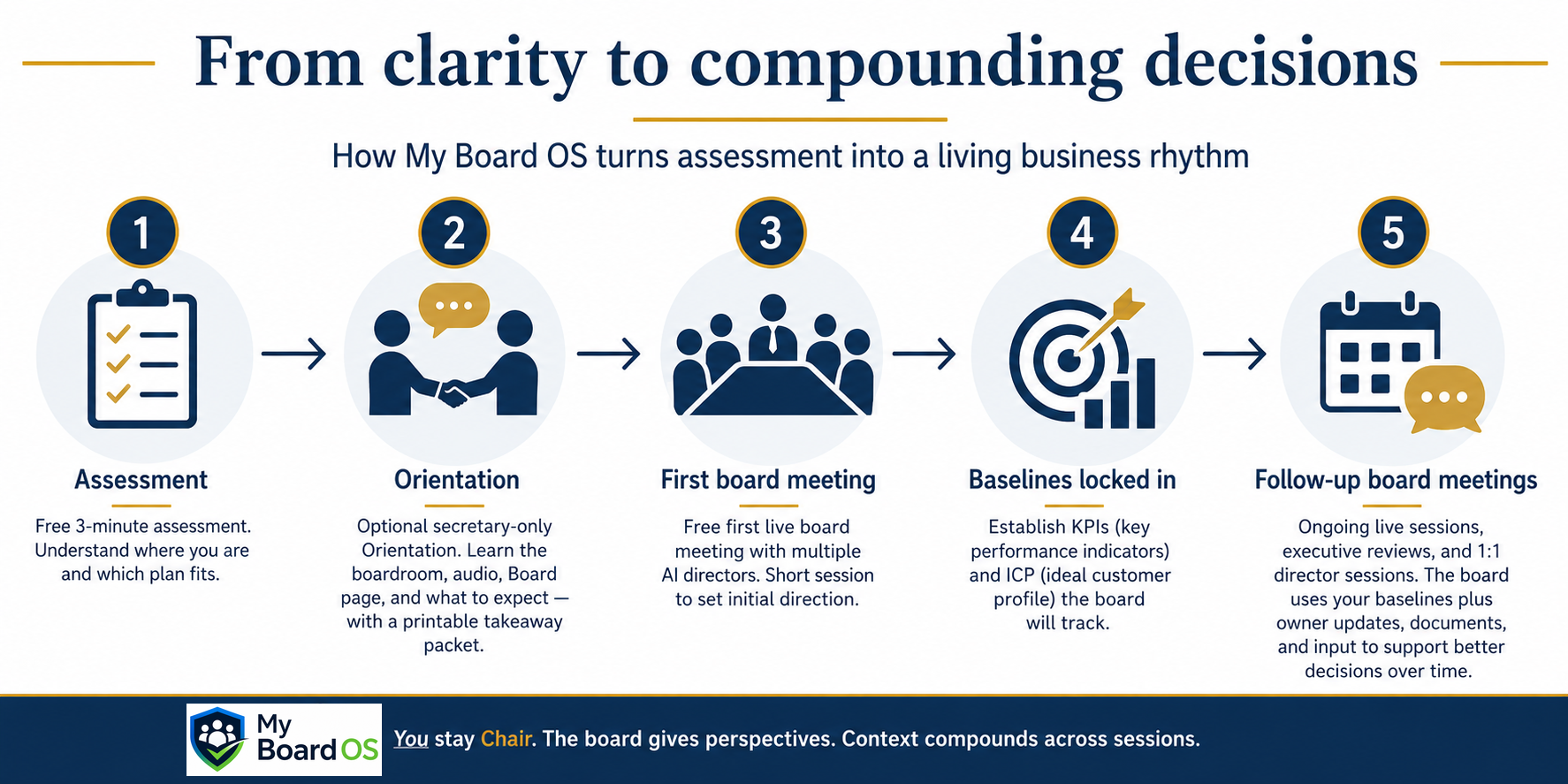 From clarity to compounding decisions — how My Board OS turns assessment into a living business rhythm: Assessment, Orientation, First board meeting, Baselines locked in, Follow-up board meetings.